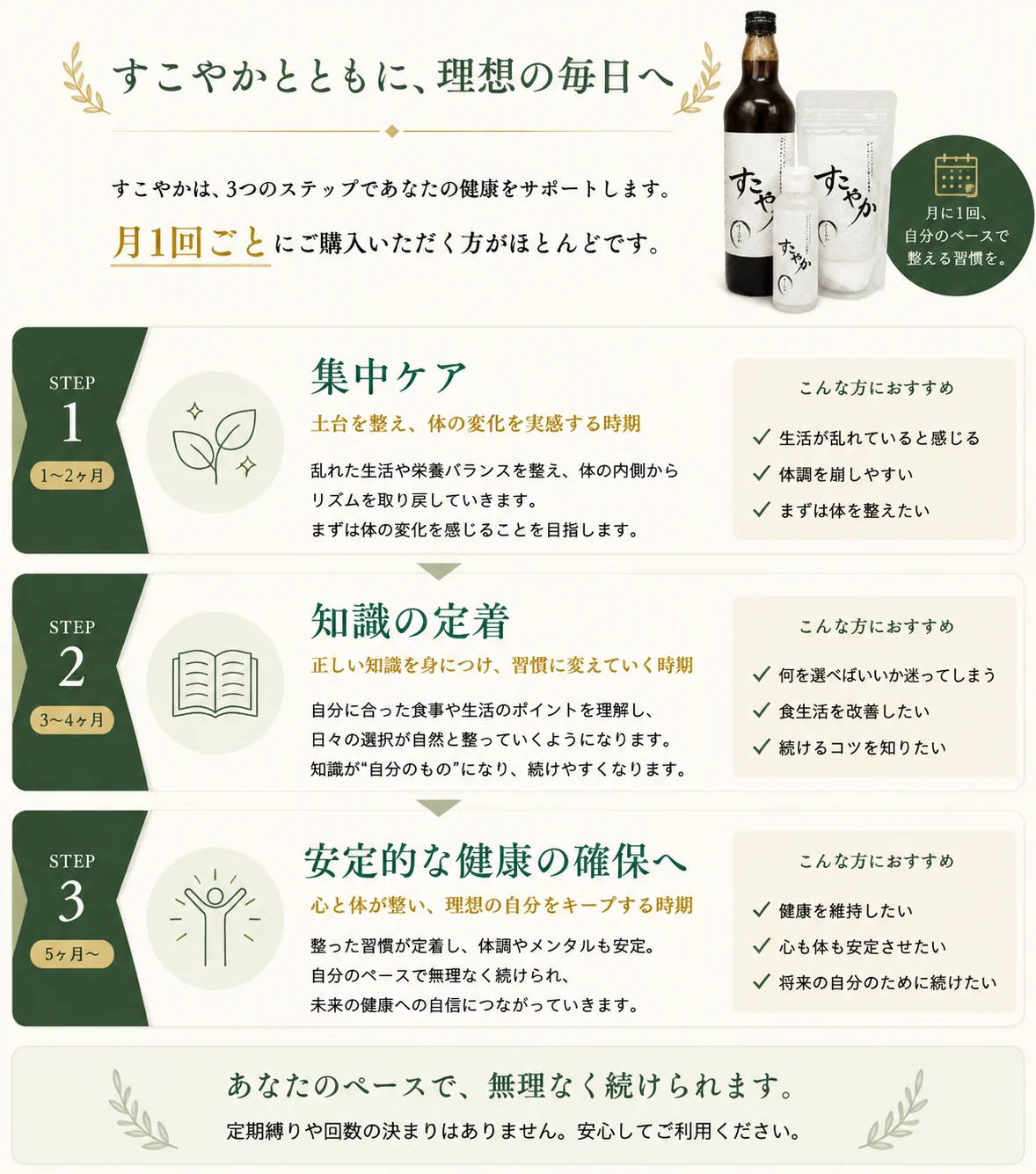 購入後の使い方と継続ステップ