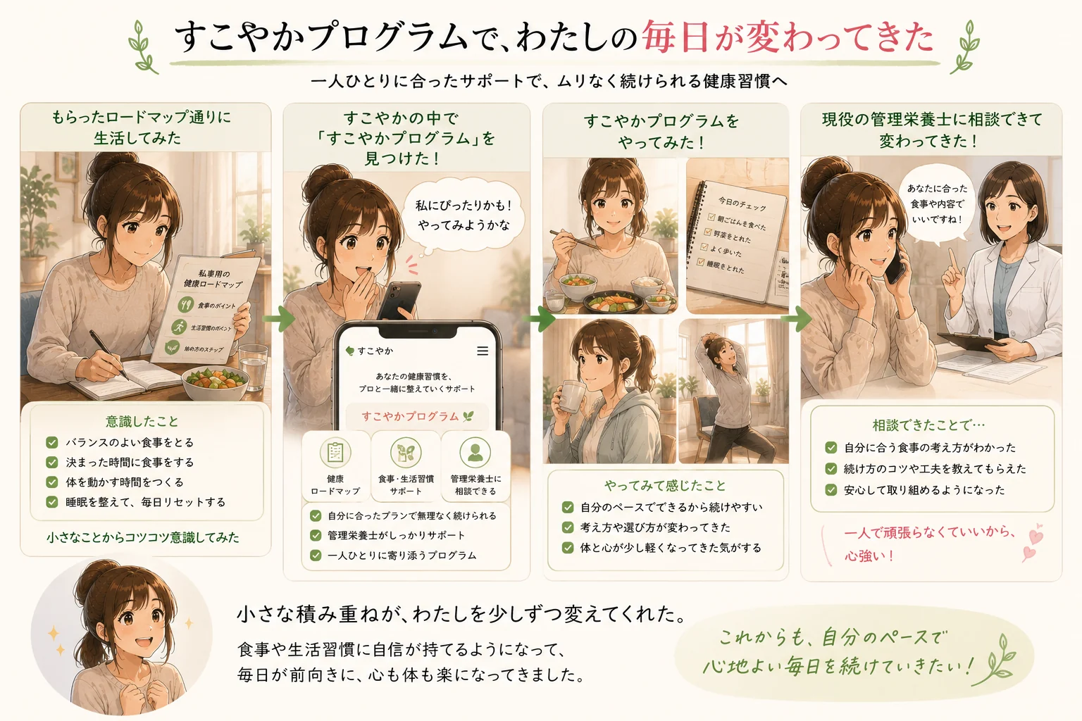 すこやかプログラムで生活が変わっていく説明